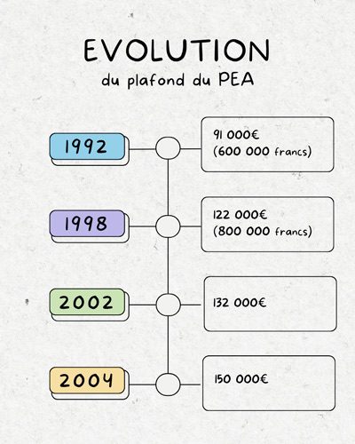 evolution-du-plafond-du-pea-à-travers-l'histoire